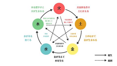 陽火性格|四柱推命【五行】とは？陰陽五行説と占いの関係・五。